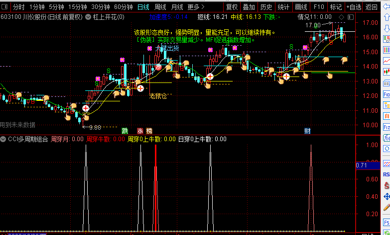 cci多周期组合，很不错的超买超卖指标（通达信公式 副图 实测图 源码）