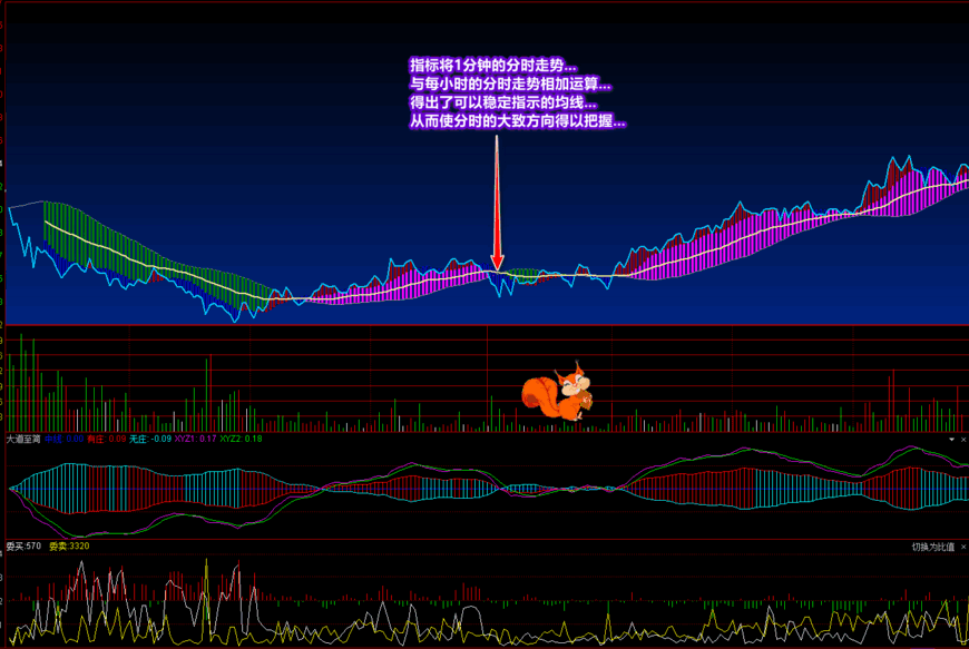 一个好用的《枫叶红》分时主图指标，赠送惊喜穿越时空分时副图，助提前知道分时拐向