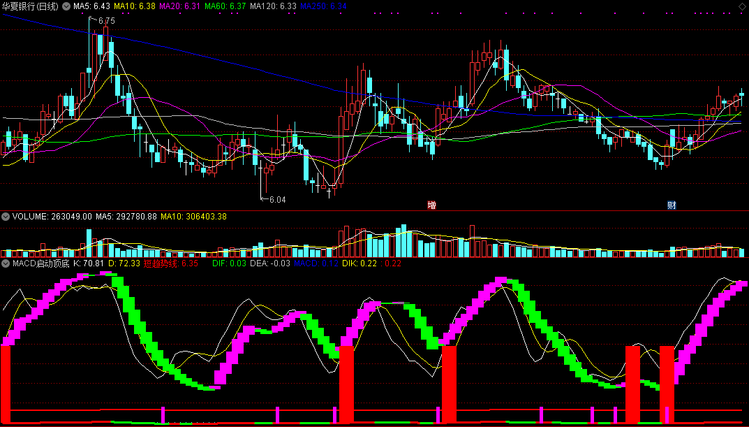 macd启动顶底（同花顺公式 副图指标 效果图 源码）