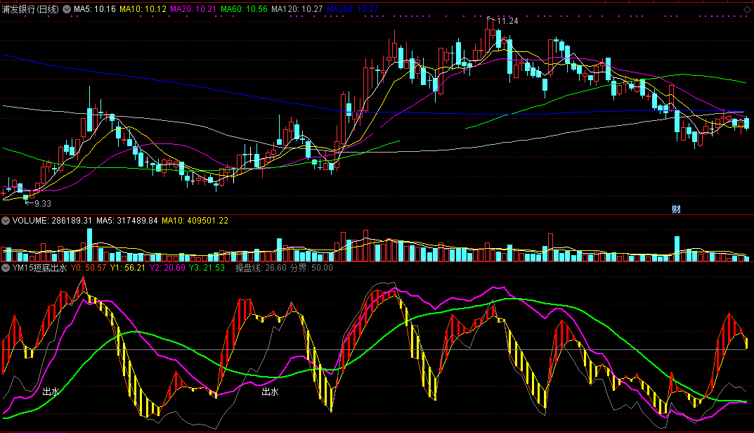 ym15短底出水（同花顺公式 副图指标 效果图 源码）