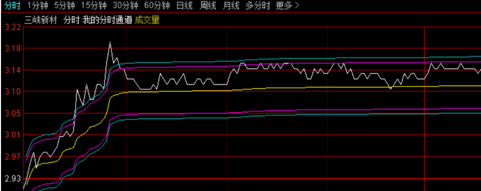 仿指南针分时通道指标（通达信公式 副图 实测图 源码）