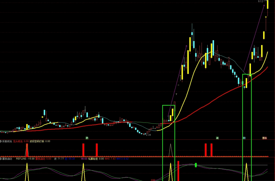 跟上牛股步伐，妖股战法公式（通达信公式 副图 实测图 源码）