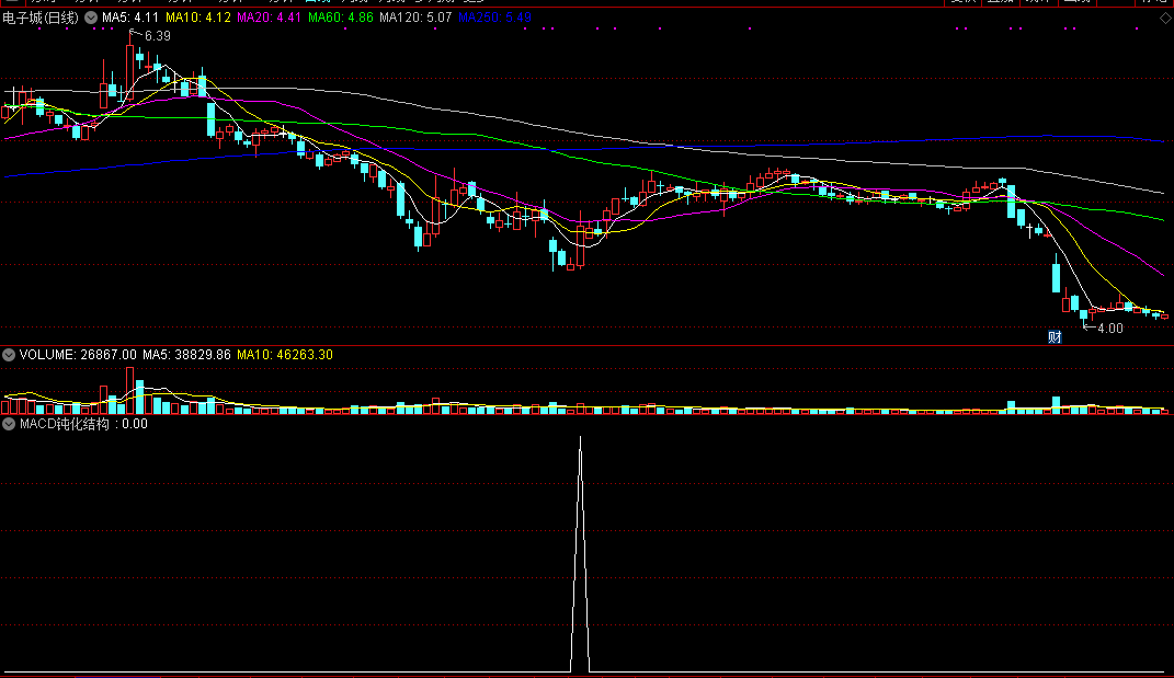 macd钝化结构形成选股（通达信公式 副图 实测图 源码）