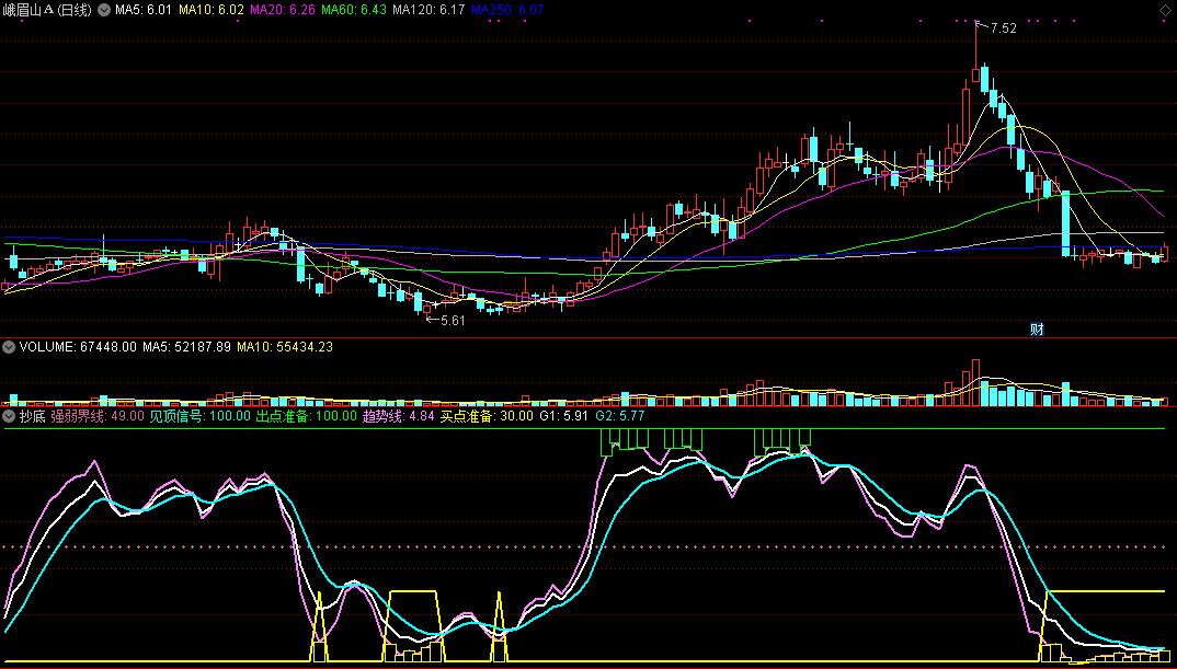 凯恩柱角抄底（同花顺公式 副图指标 效果图 源码）