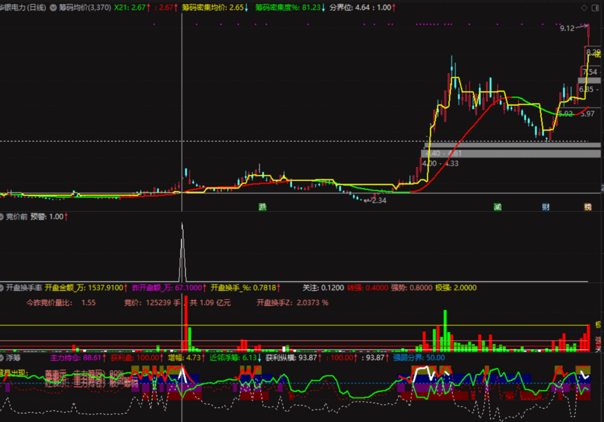 集合竞价预警、选股（通达信指标 副图 公式源码 实测图）
