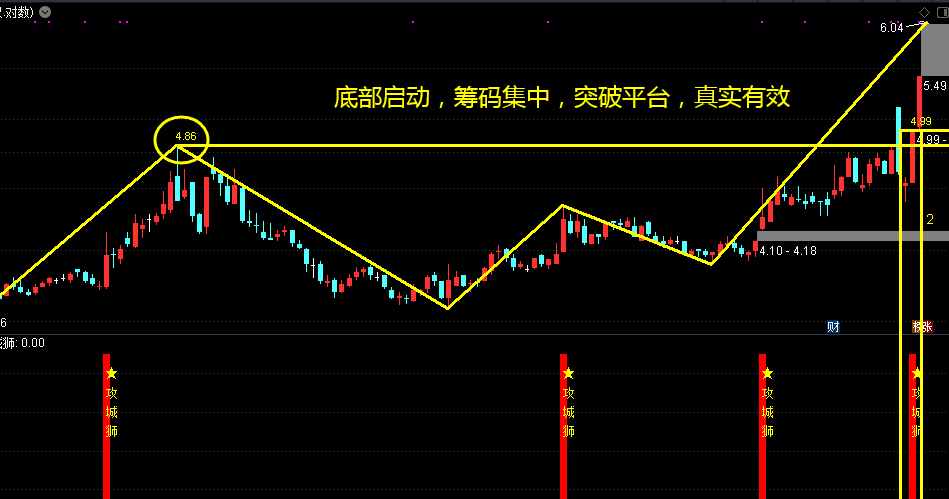 超霸攻城狮，横盘突破成功率高（通达信公式 副图 实测图 源码）