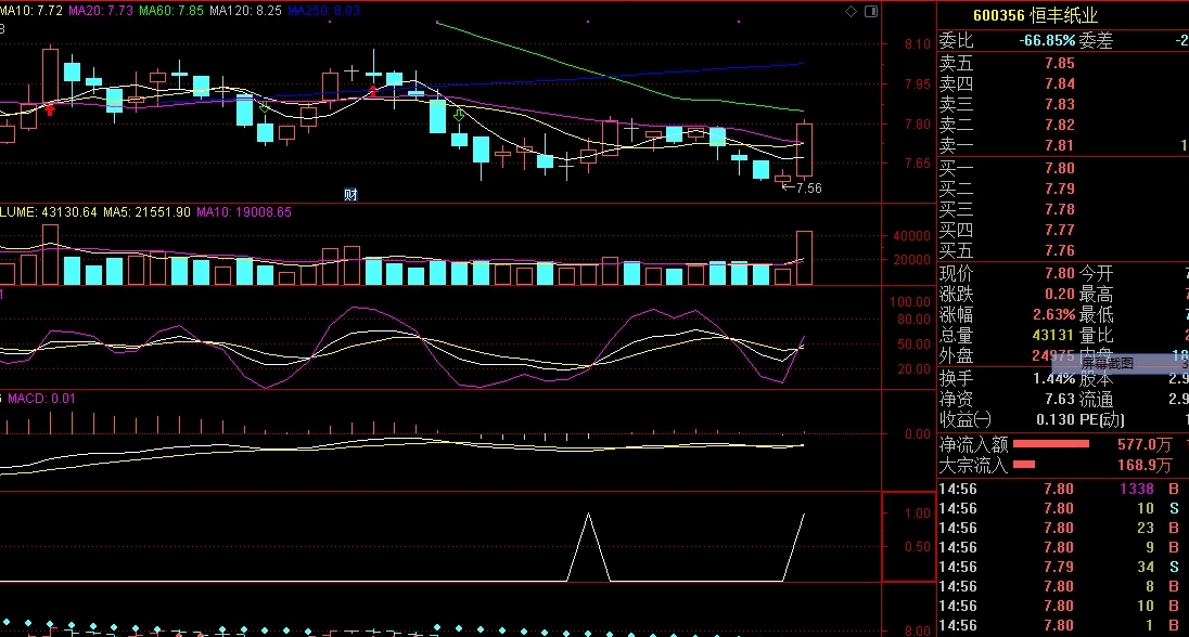 macd钝化结构形成选股（通达信公式 副图 实测图 源码）