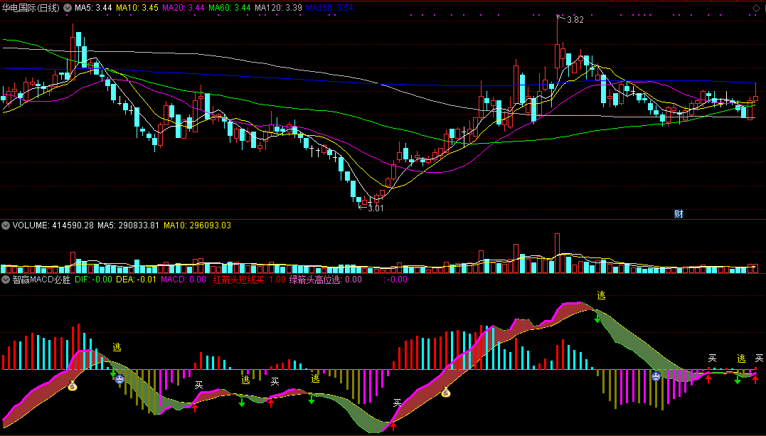 智赢macd必胜（通达信公式 副图 实测图）红箭头短线买，绿箭头高位逃