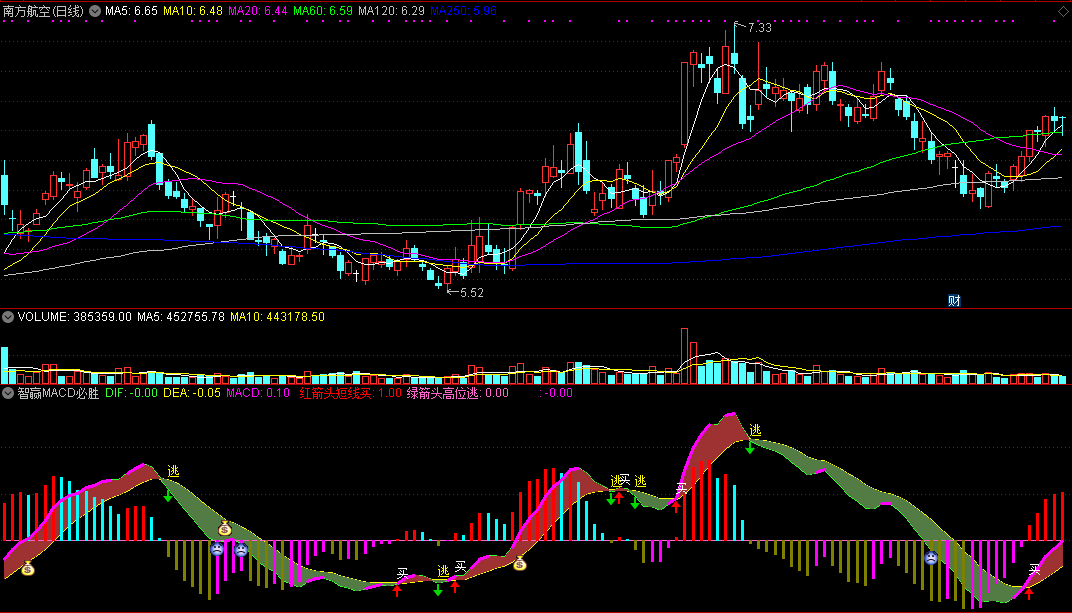 智赢macd必胜（通达信公式 副图 实测图）红箭头短线买，绿箭头高位逃