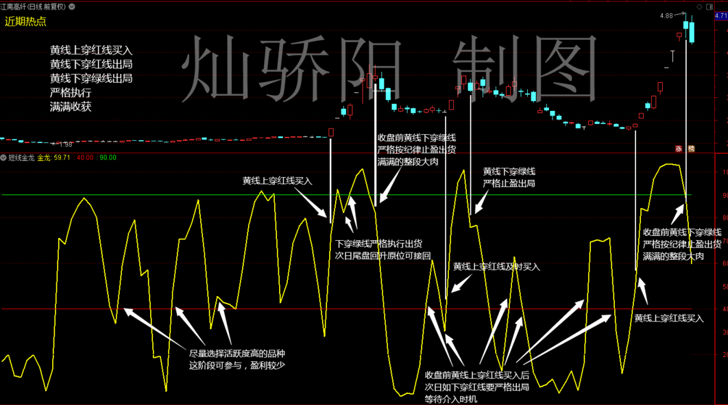 【高胜率】【波段金龙】一条金龙吃遍金牛（中短线利器）(通达信 副图指标 源码)