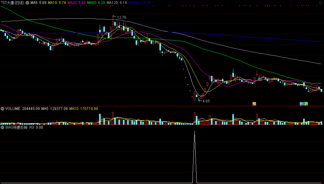 bias将要反转（通达信公式 副图 实测图 源码）