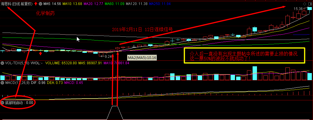 【底部刚启动】出信号后天天涨不停，专为波段客、上班族量身特制！原创通达信选股公式无未来函数！