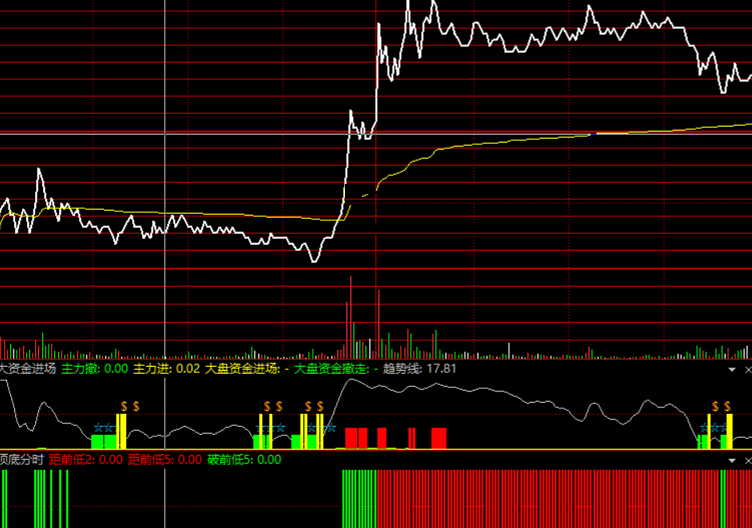 来自猎杀涨停板驿站的：顶底分时副图（通达信公式 副图 实测图）