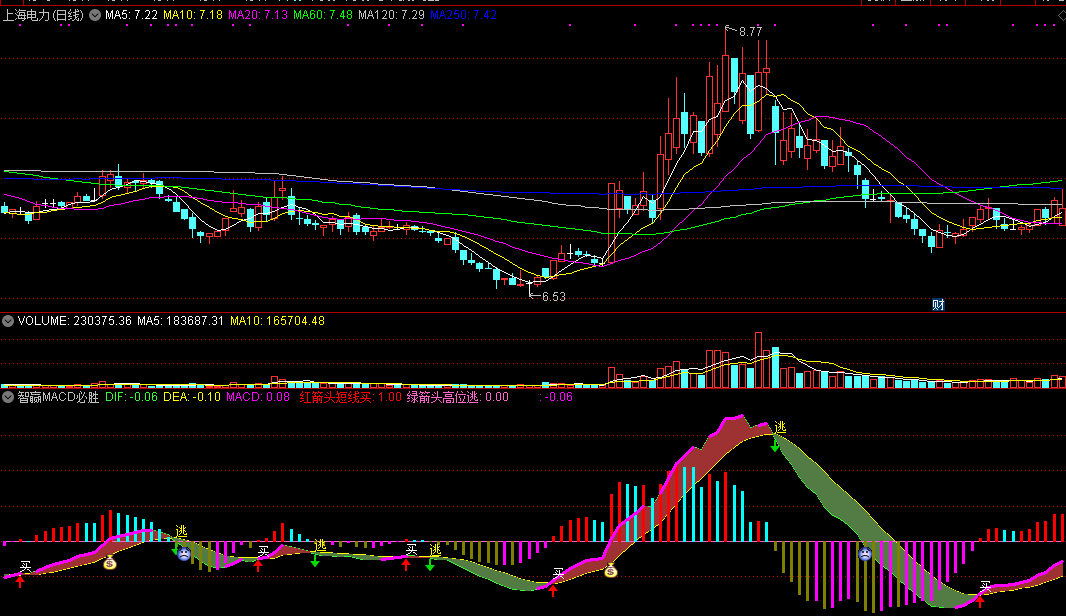 智赢macd必胜（通达信公式 副图 实测图）红箭头短线买，绿箭头高位逃