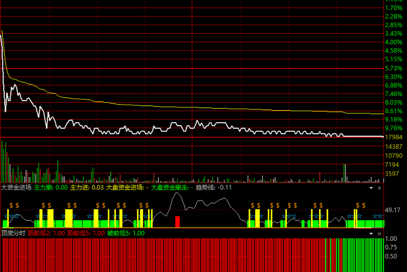 来自猎杀涨停板驿站的：顶底分时副图（通达信公式 副图 实测图）