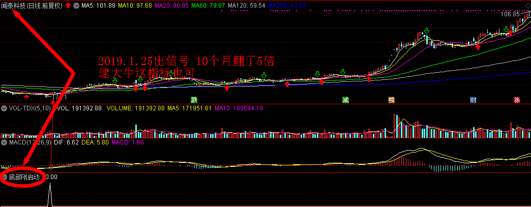 【底部刚启动】出信号后天天涨不停，专为波段客、上班族量身特制！原创通达信选股公式无未来函数！