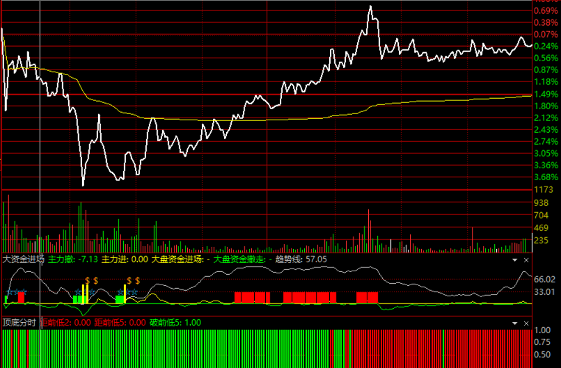 来自猎杀涨停板驿站的：顶底分时副图（通达信公式 副图 实测图）