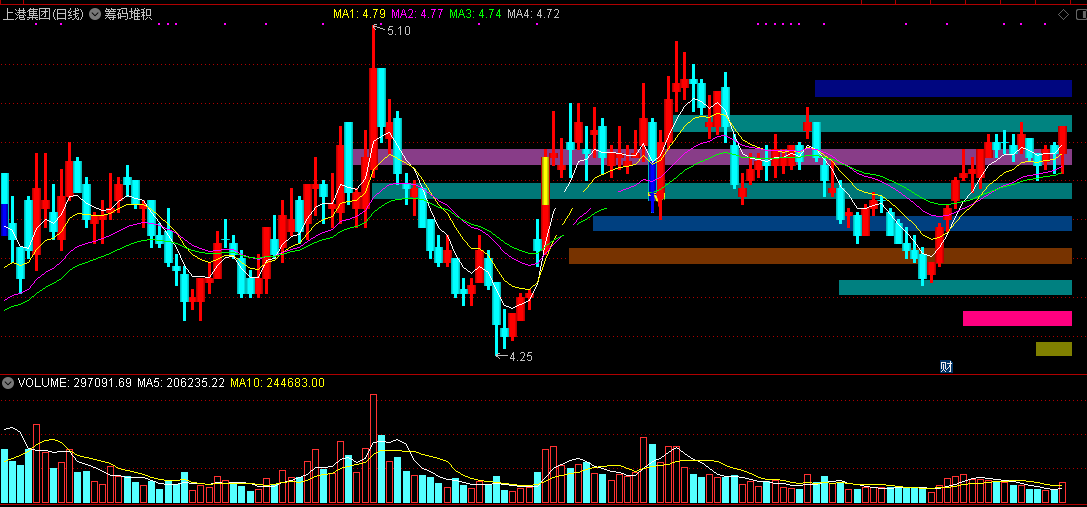 筹码堆积（通达信公式 主图 实测图）：漂亮又实用主图指标