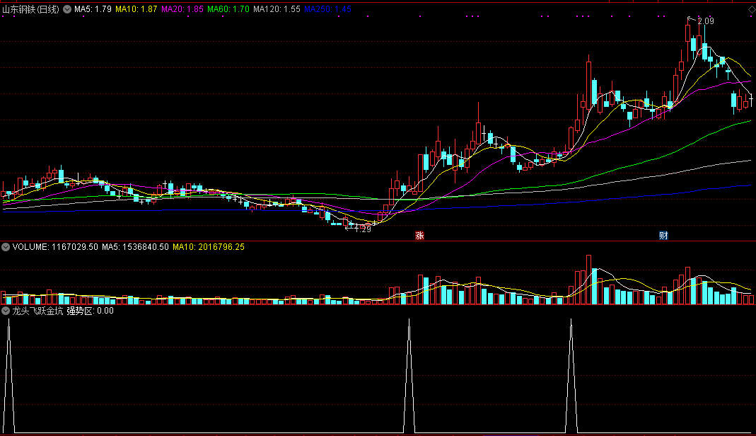 龙头飞跃金坑（通达信公式 副图 实测图 源码）