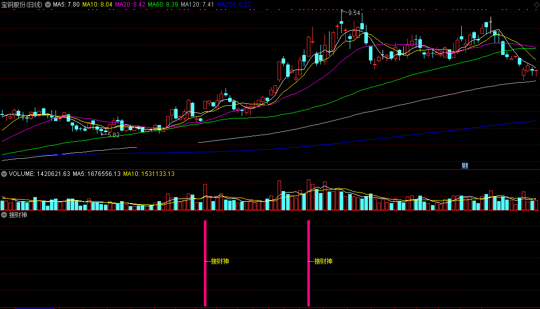 接财神（通达信指标 副图 选股 公式源码 实测图）