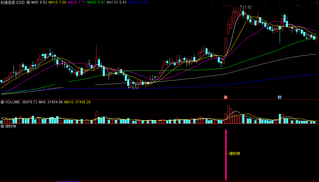接财神（通达信指标 副图 选股 公式源码 实测图）