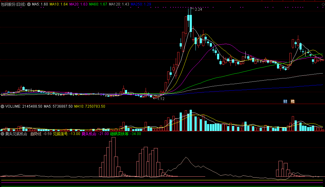 莫失见底机会（同花顺公式 副图指标 效果图 源码）