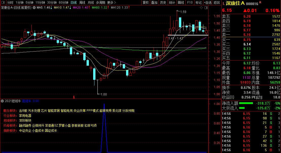【2021短线牛】胜率90%，今买明卖类型指标，尾盘介入（副图/通达信/选股器）