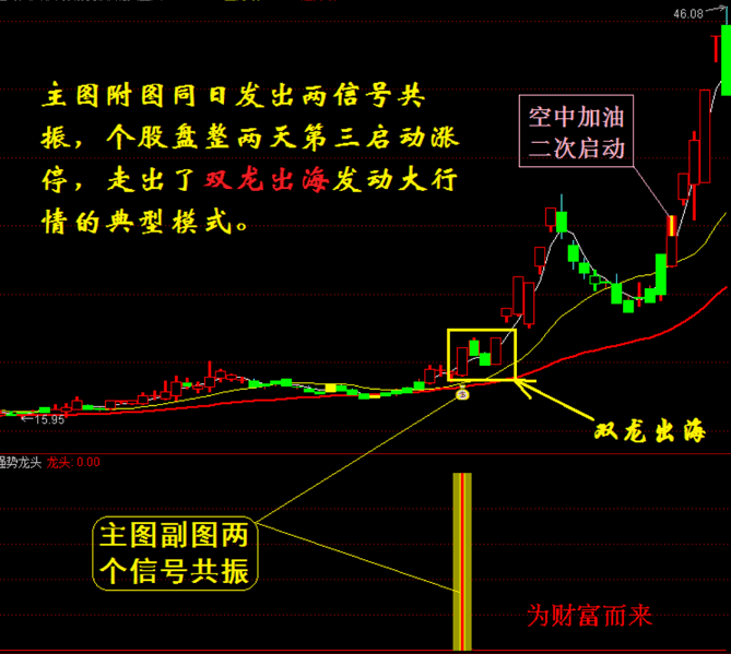 某宝卖6980元的【龙头股道】全套指标，指标+选股公式共36个解密源码，附有图文说明