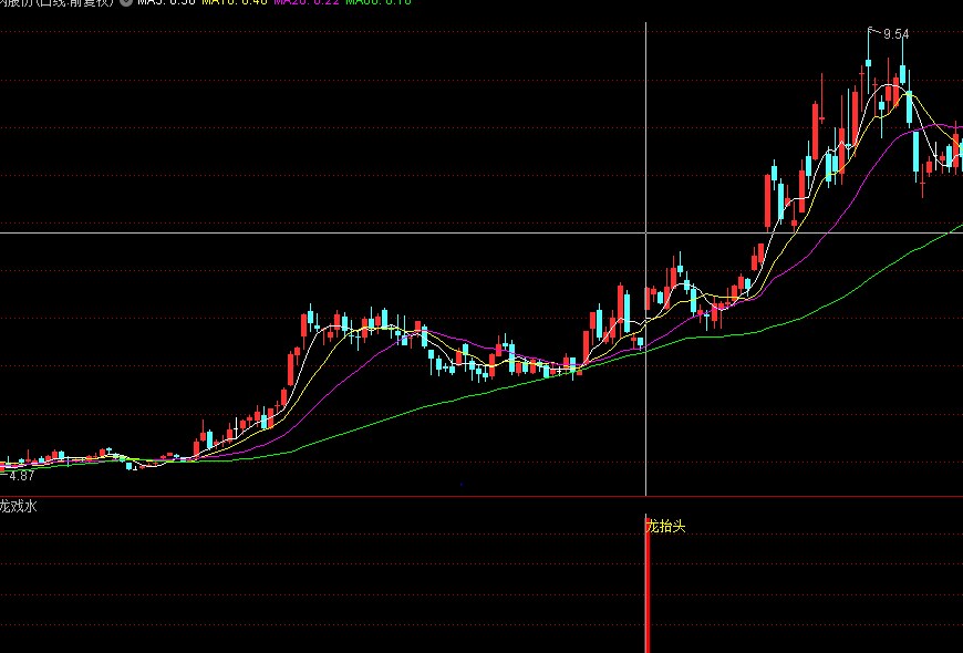 自用指标——龙抬头副图公式（无加密,无未来函数,通达信,效率高）