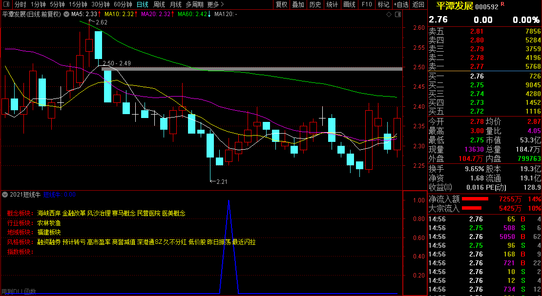 【2021短线牛】胜率90%，今买明卖类型指标，尾盘介入（副图/通达信/选股器）