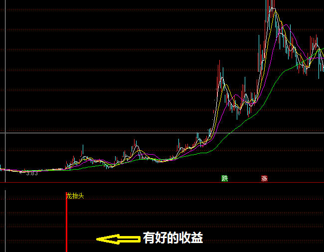 自用指标——龙抬头副图公式（无加密,无未来函数,通达信,效率高）