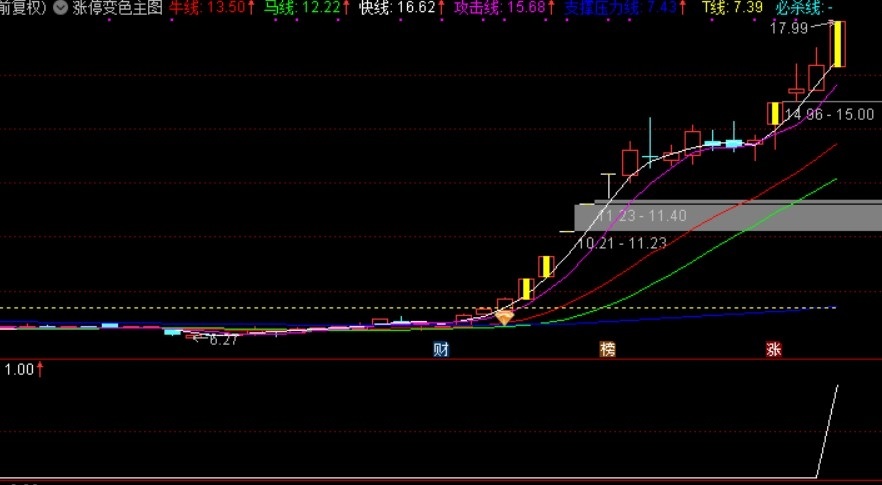 【新品】股战场涨停变色主图，许多人做梦都想要的几条线（指标，主图，通达信），加密