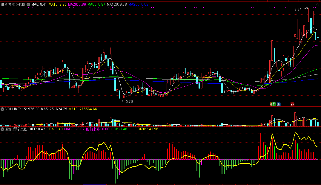 股价反转上涨（通达信公式 副图 实测图 源码）