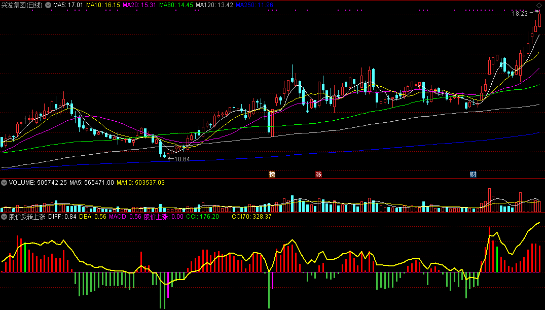 股价反转上涨（通达信公式 副图 实测图 源码）