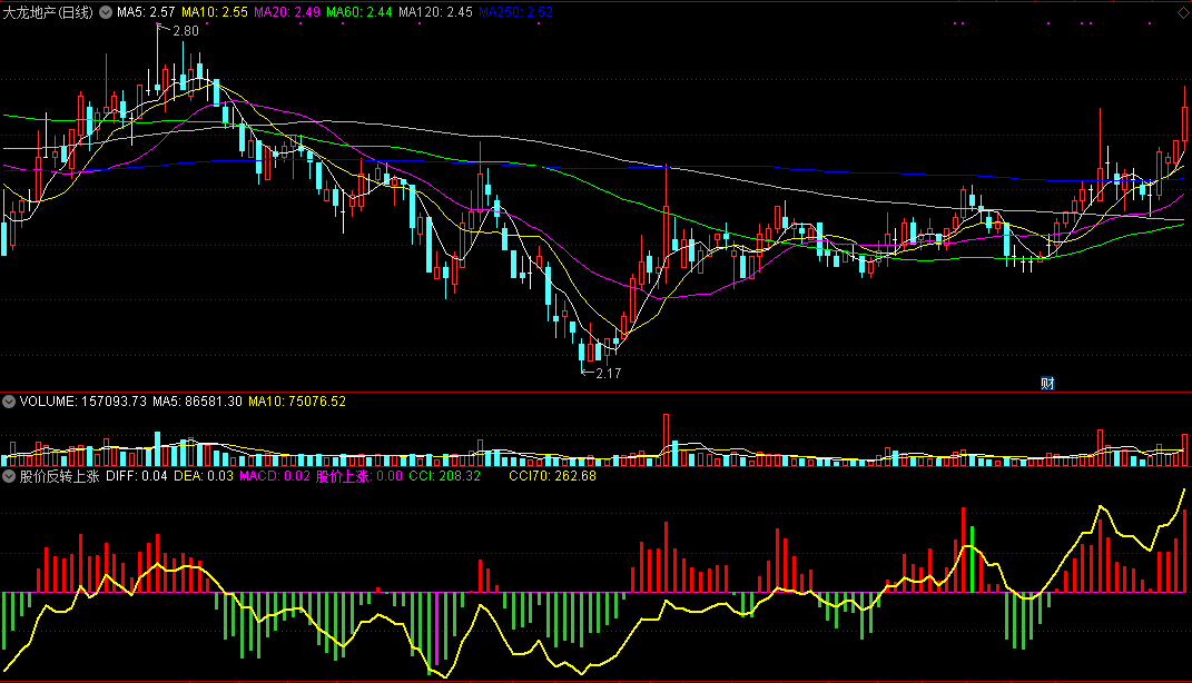 股价反转上涨（通达信公式 副图 实测图 源码）