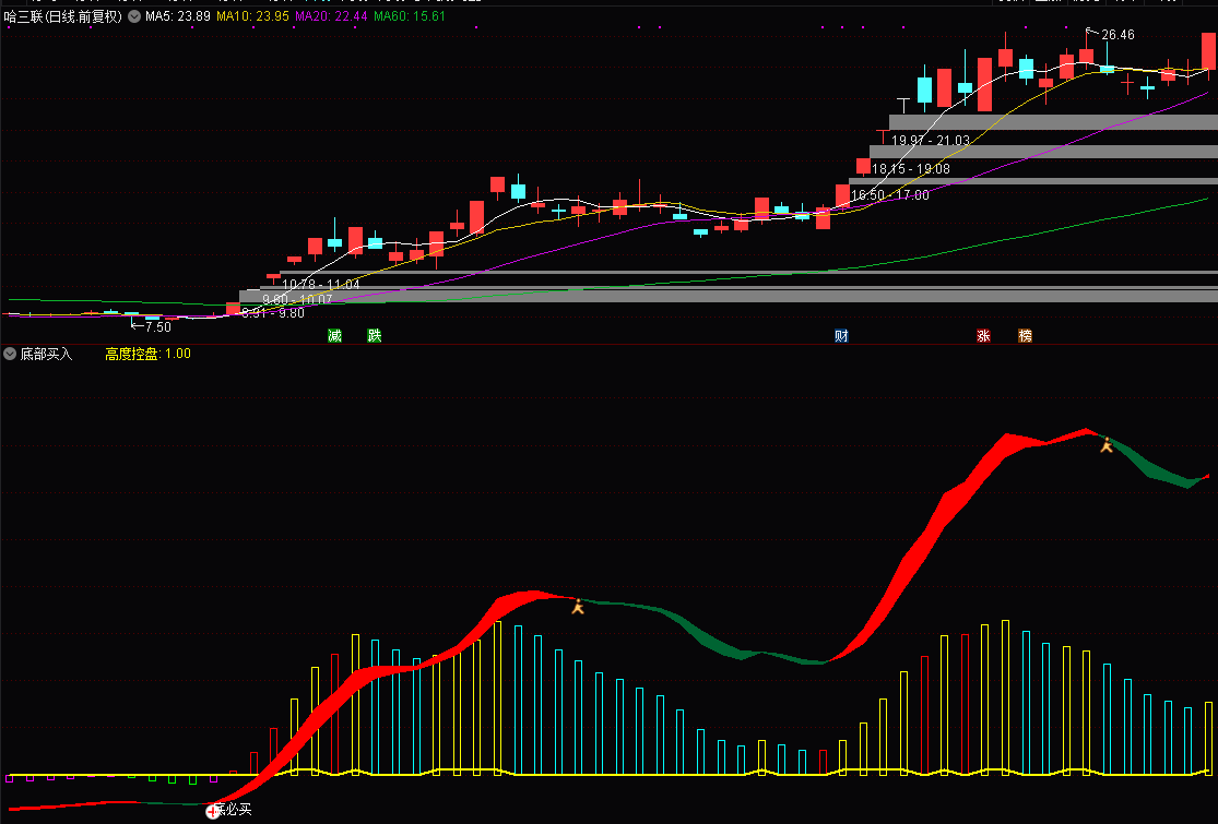 底部买入指标（副图 选股 通达信 贴图）偶然得到，需配合量能确认，无未来函数