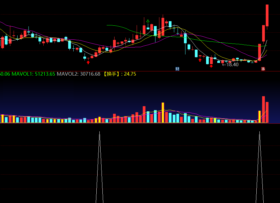 很牛x的波段抄底指标！(副图指标 选股公式 源码 截图)