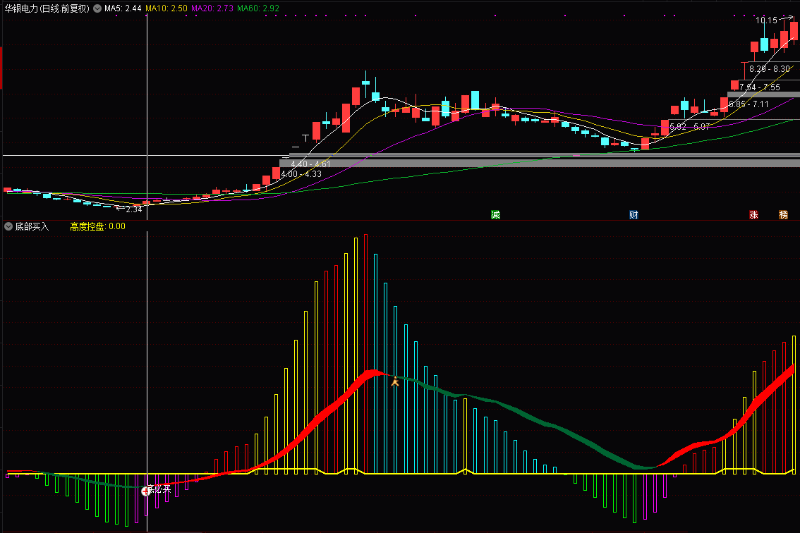 底部买入指标（副图 选股 通达信 贴图）偶然得到，需配合量能确认，无未来函数