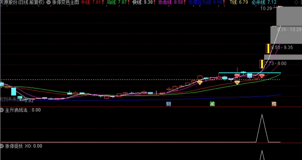 【新品】股战场涨停变色主图，许多人做梦都想要的几条线（指标，主图，通达信），加密