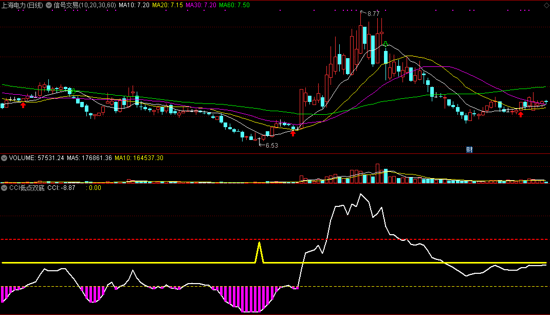 cci低点双底（同花顺公式 副图指标 效果图 源码）