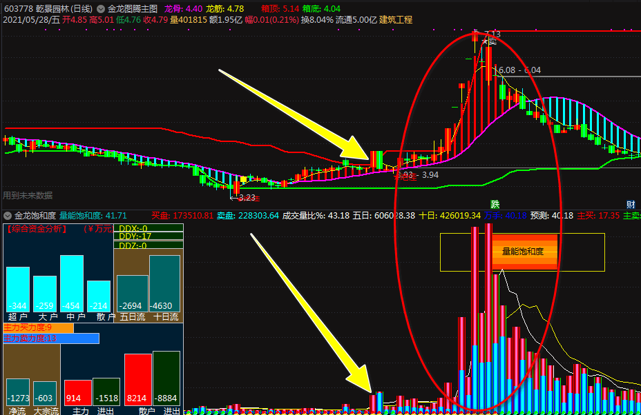 千金难求、揭秘主力动向的量能饱和度——金龙饱和度副图指标，需使用l2行情，无未来