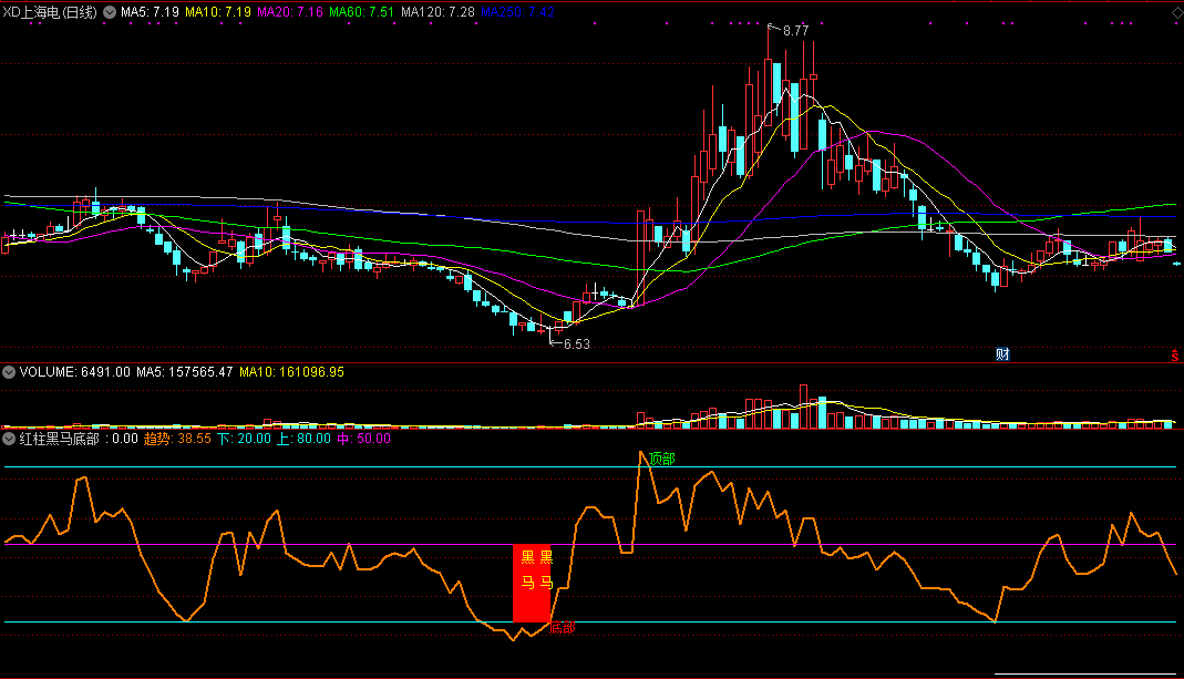 红柱黑马底部（同花顺公式 副图指标 效果图 源码）