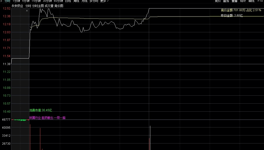 分享一个直接看昨日金额、今日竞价金额占比、流通市值分时图的指标（个人觉得挺好用）