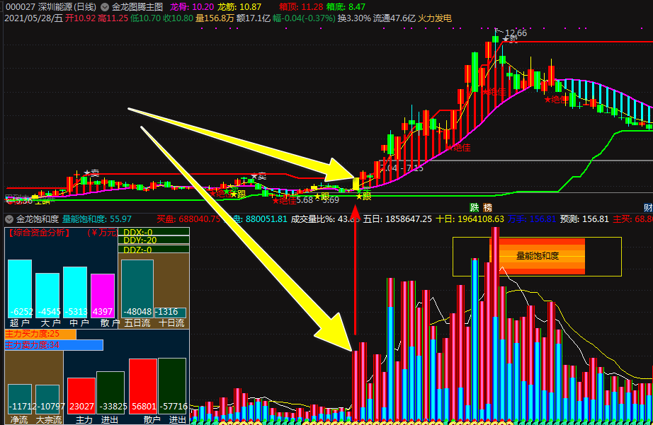 千金难求、揭秘主力动向的量能饱和度——金龙饱和度副图指标，需使用l2行情，无未来