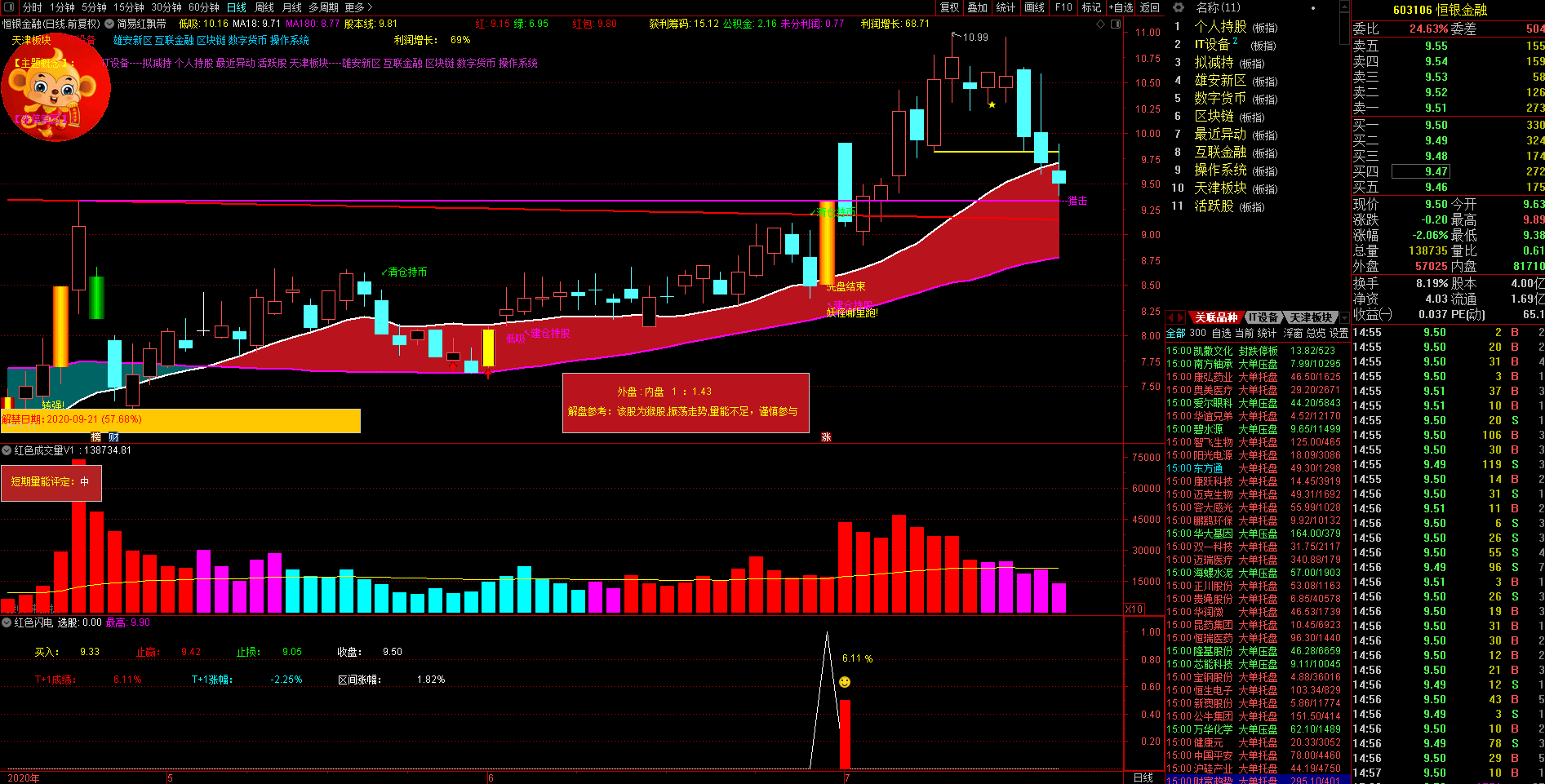 琪新精品指标——红色闪电（副图、选股、源码分享），ｔ+1成功率96.49%