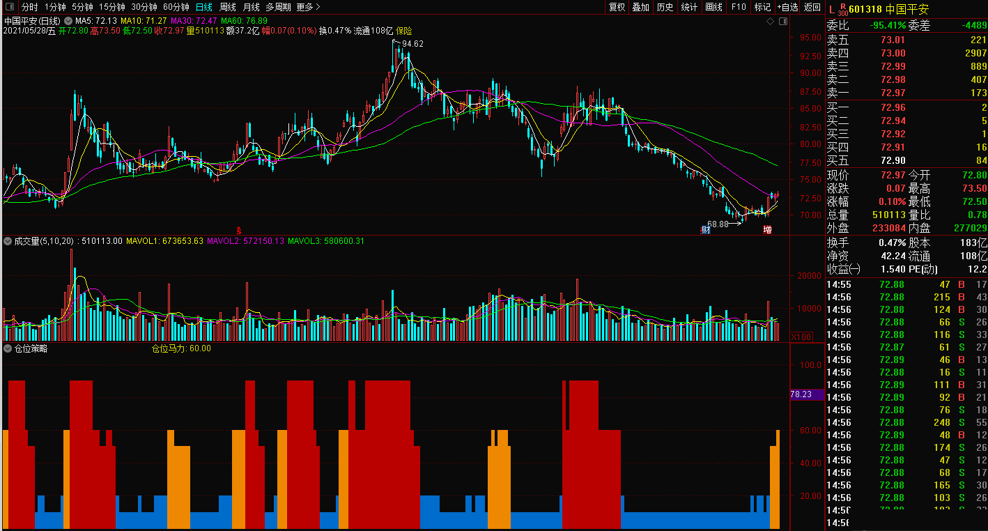 仓位截图，源码重发（通达信公式 副图 实测图 源码）