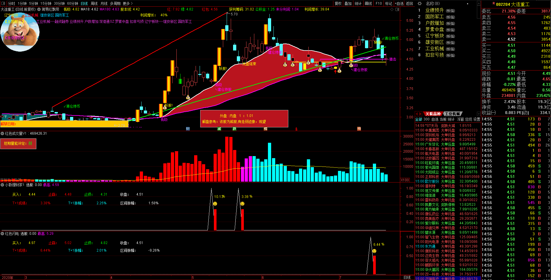 琪新精品指标——红色闪电（副图、选股、源码分享），ｔ+1成功率96.49%