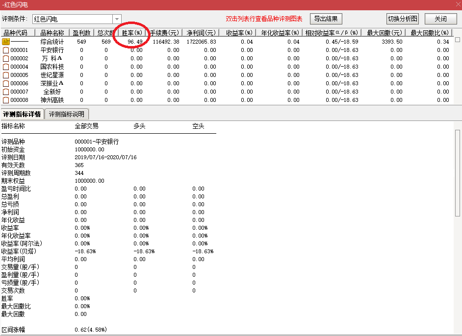 琪新精品指标——红色闪电（副图、选股、源码分享），ｔ+1成功率96.49%