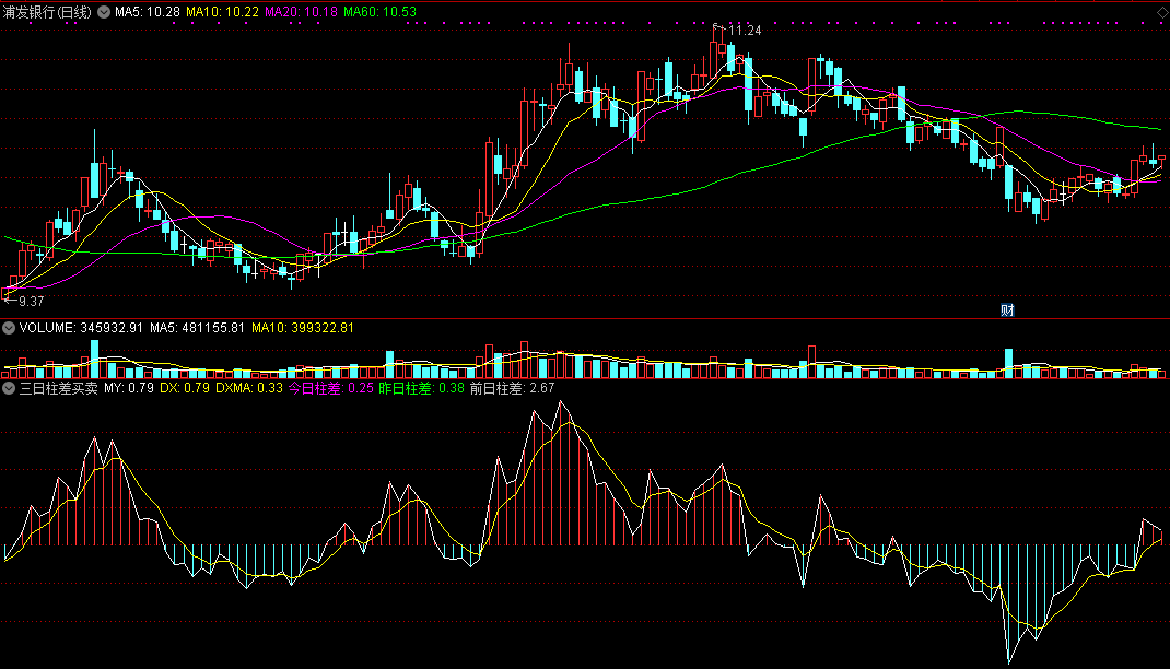 三日柱差买卖（同花顺公式 副图指标 效果图 源码）