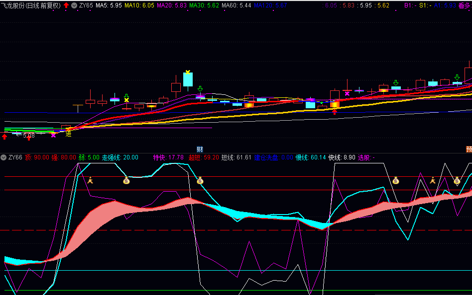神奇波段，挣钱不烧脑（通达信公式 副图 实测图 源码）